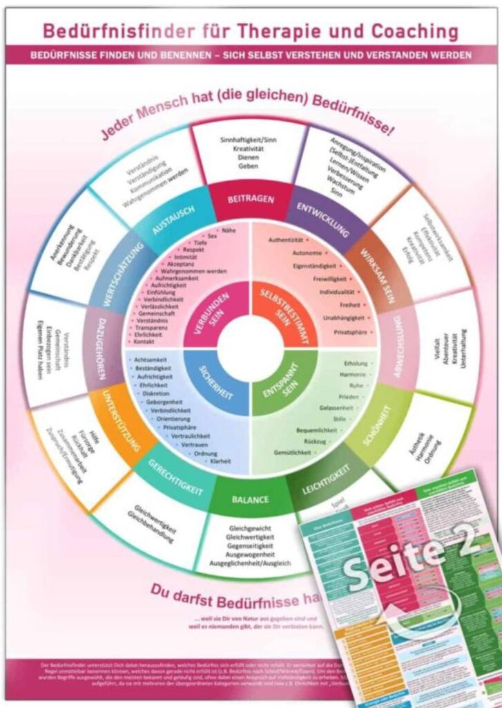Bed rfnisrad Bed rfnisse Verstehen Coaching Tool bed-rfnisrad-bed-rfnisse-verstehen-coaching-tool