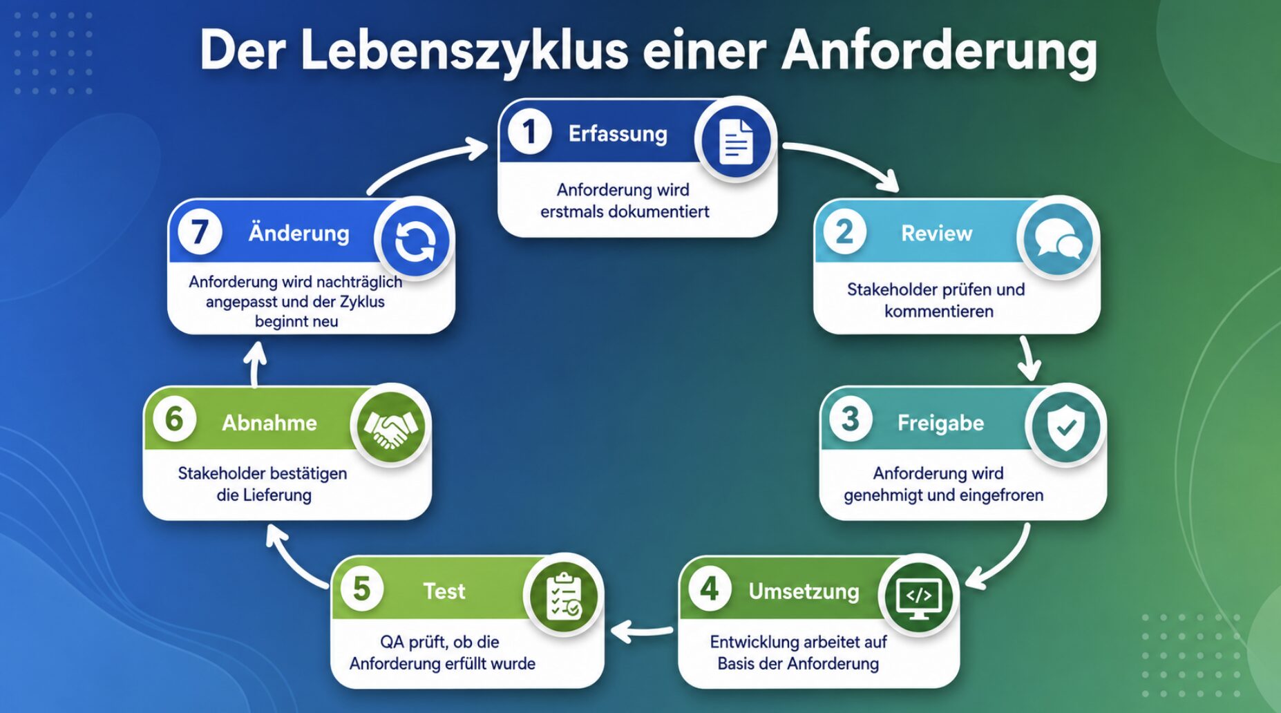 Kernmetriken für die Anforderungsqualität Kernmetriken für die Anforderungsqualität